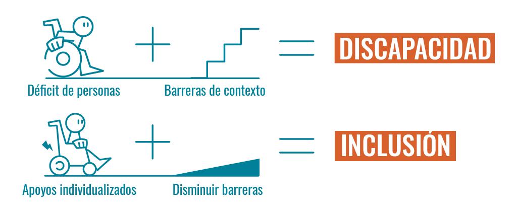 Ecuación: Déficit de la persona más barreras en el contexto es igual a discapacidad. Ecuación: apoyos personalizados más disminución de las barreras de contexto es igual a inclusión.