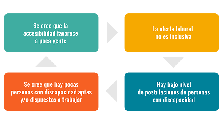 Primero, la oferta laboral no es inclusiva. En consecuencia, hay bajos niveles de postulación de personas con discapacidad. En consecuencia, se cree que hay pocas personas con discapacidad aptas y/o dispuestas para trabajar. En consecuencia, se cree que la accesibilidad favorece a poca gente. En consecuencia, la oferta laboral no es inclusiva, y el ciclo se inicia nuevamente.
