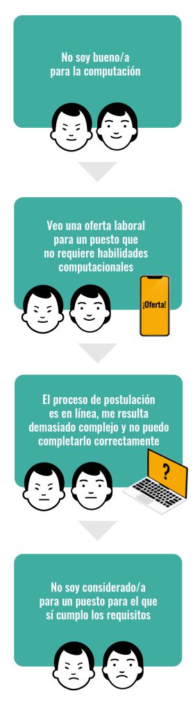 No soy bueno para la computación. Un día veo una oferta para un puesto que no requiere habilidades computacionales. Pero el proceso de postulación es en línea, me resulta demasiado complejo y no puedo completarlo correctamente. Finalmente, no soy considerado para un puesto para el que sí cumplo los requisitos.