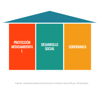 protección medioambiental, desarrollo social y gobernanza