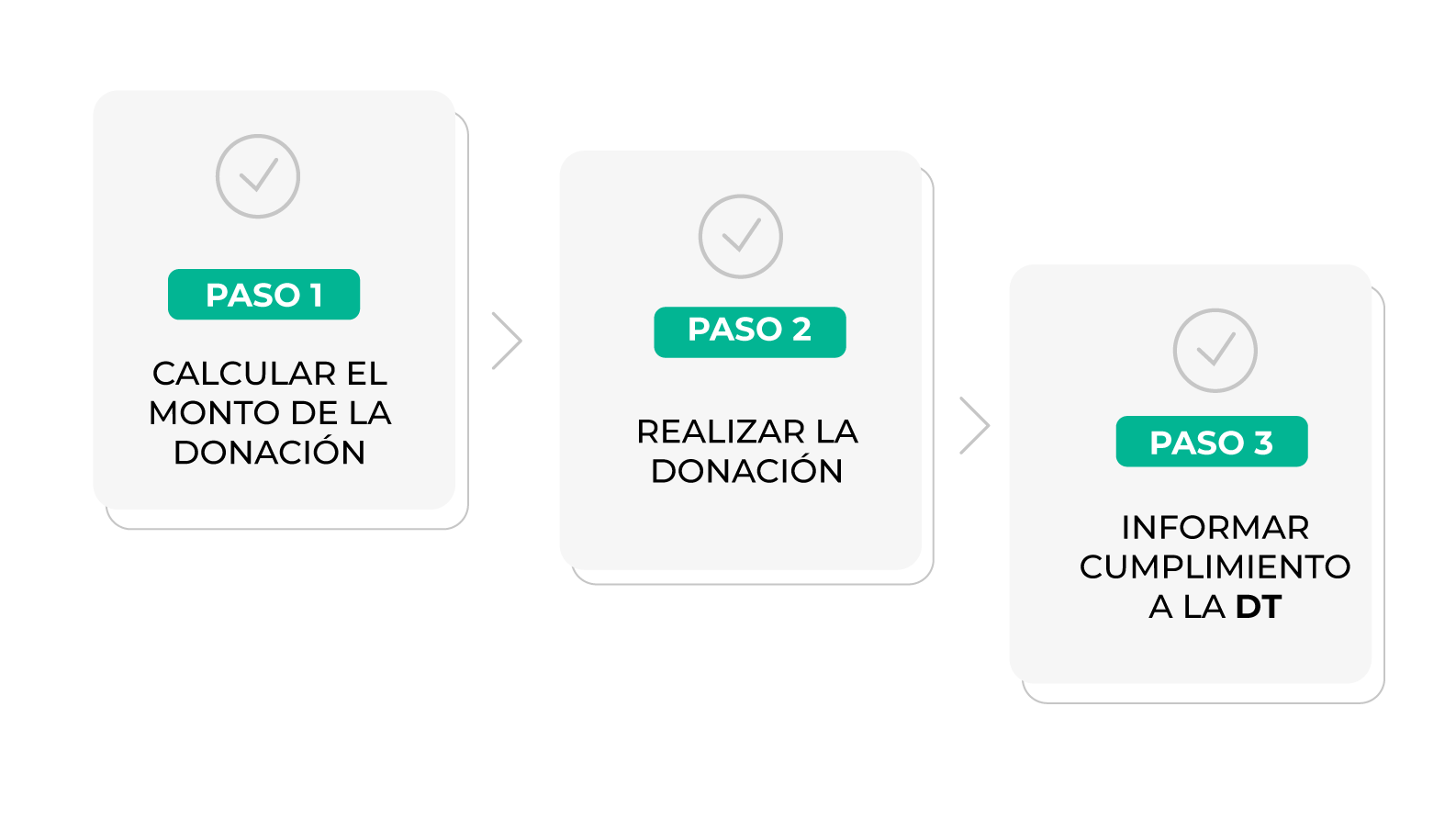 3 pasos para donar