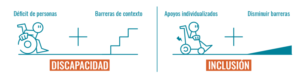 Ecuación: Déficit de la persona más barreras en el contexto es igual a discapacidad. Ecuación: apoyos personalizados más disminución de las barreras de contexto es igual a inclusión.